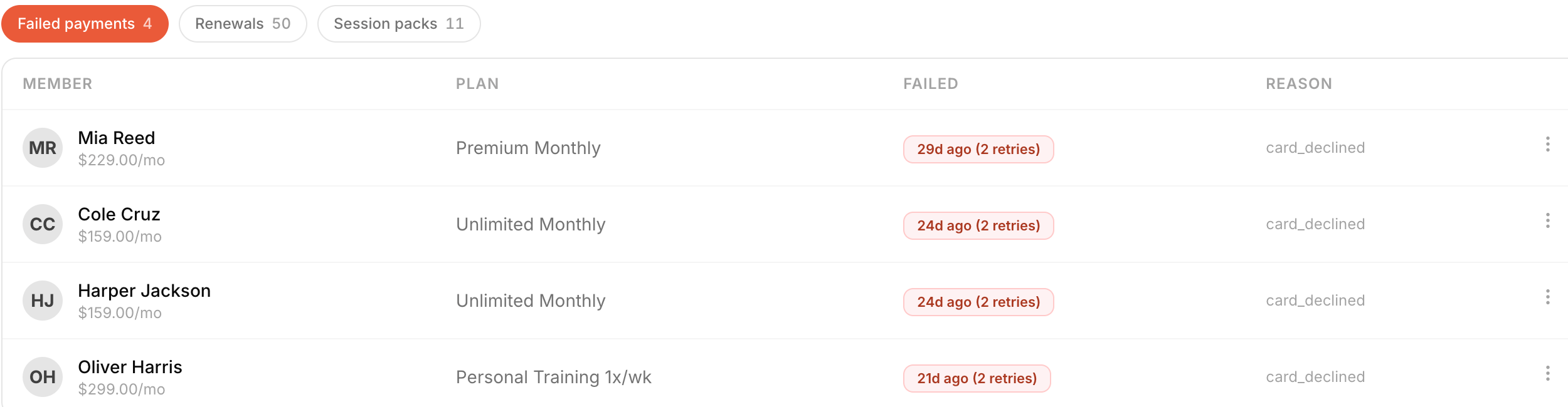 Failed membership payments with plan amounts, decline reasons and retry counts.